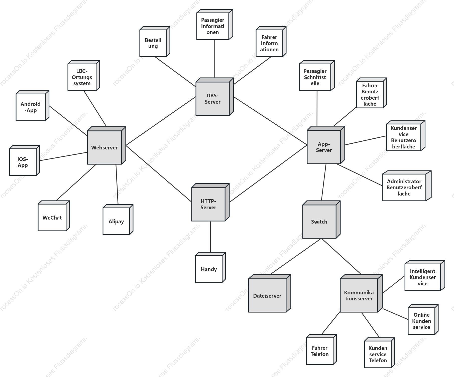 Didi Taxi UML-Bereitstellungsdiagramm