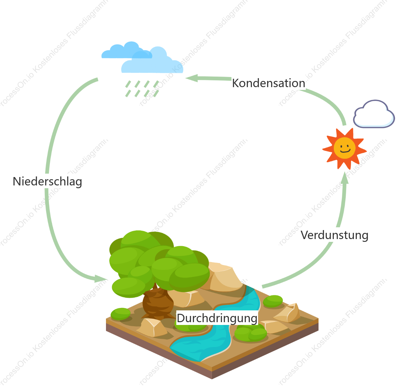 Vorlage für ein Wasserkreislaufdiagramm