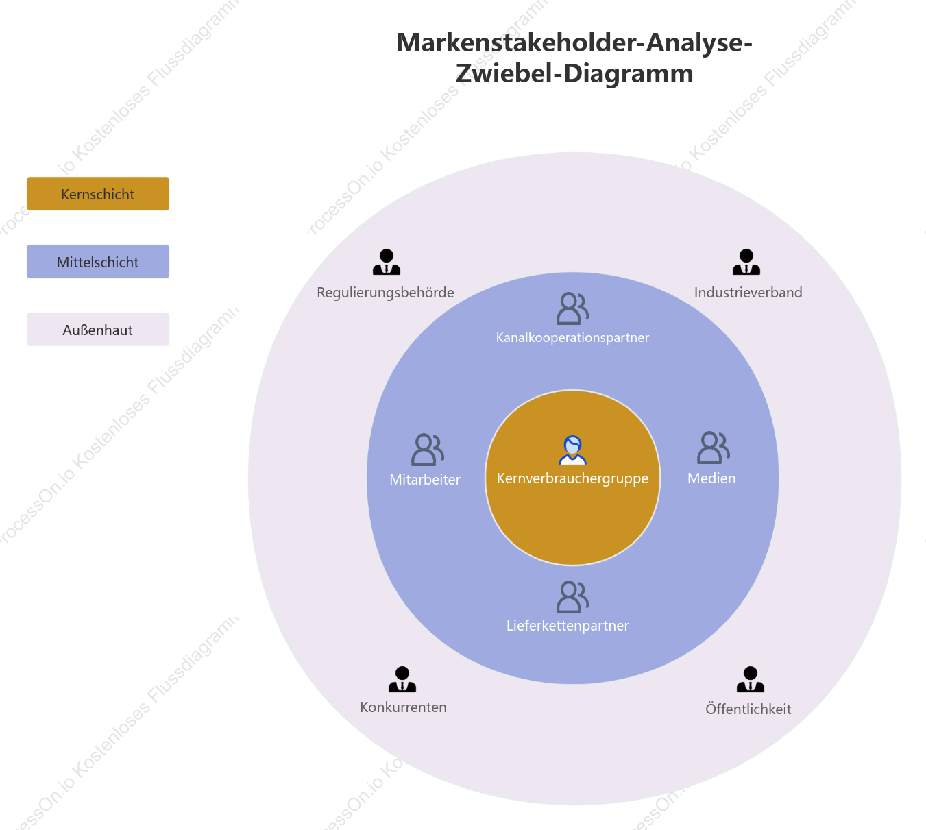 Zwiebeldiagramm zur Marken-Stakeholder-Analyse