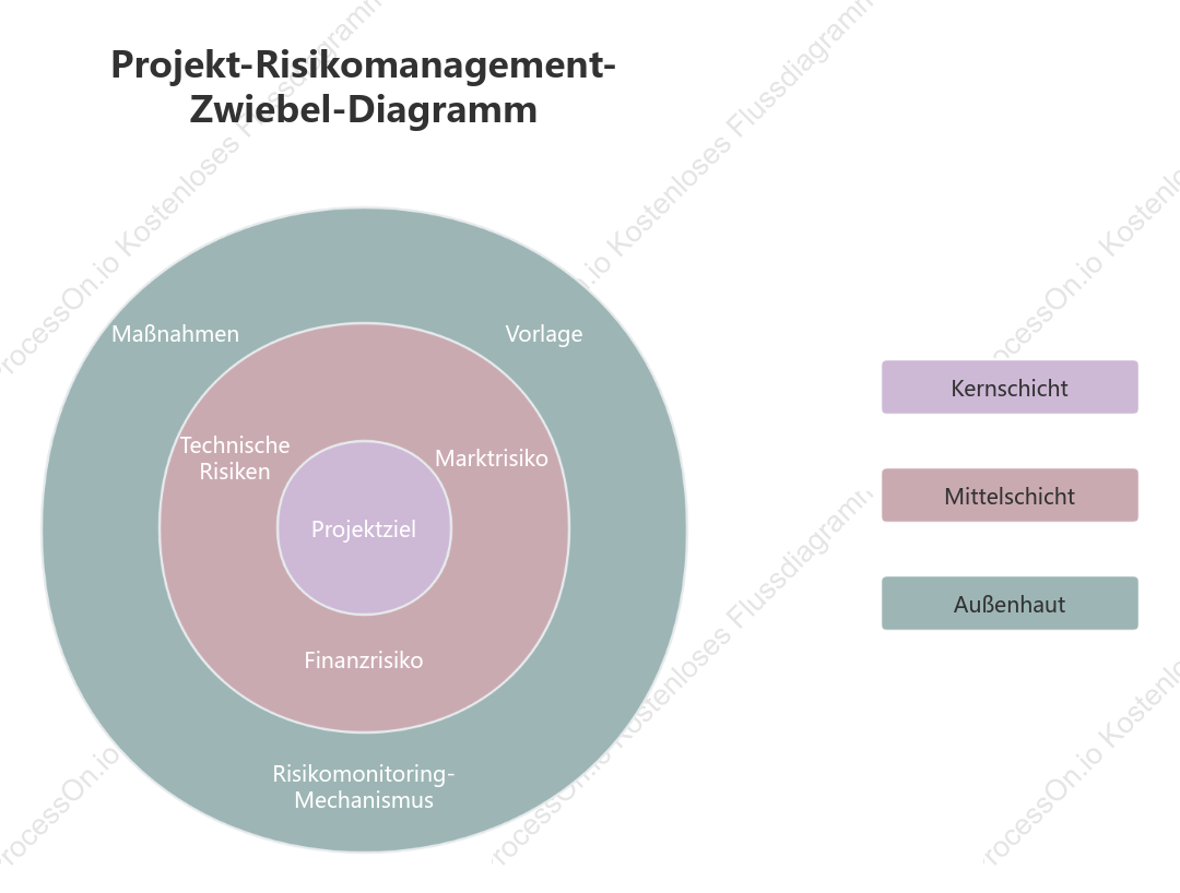 Zwiebeldiagramm für das Projektrisikomanagement