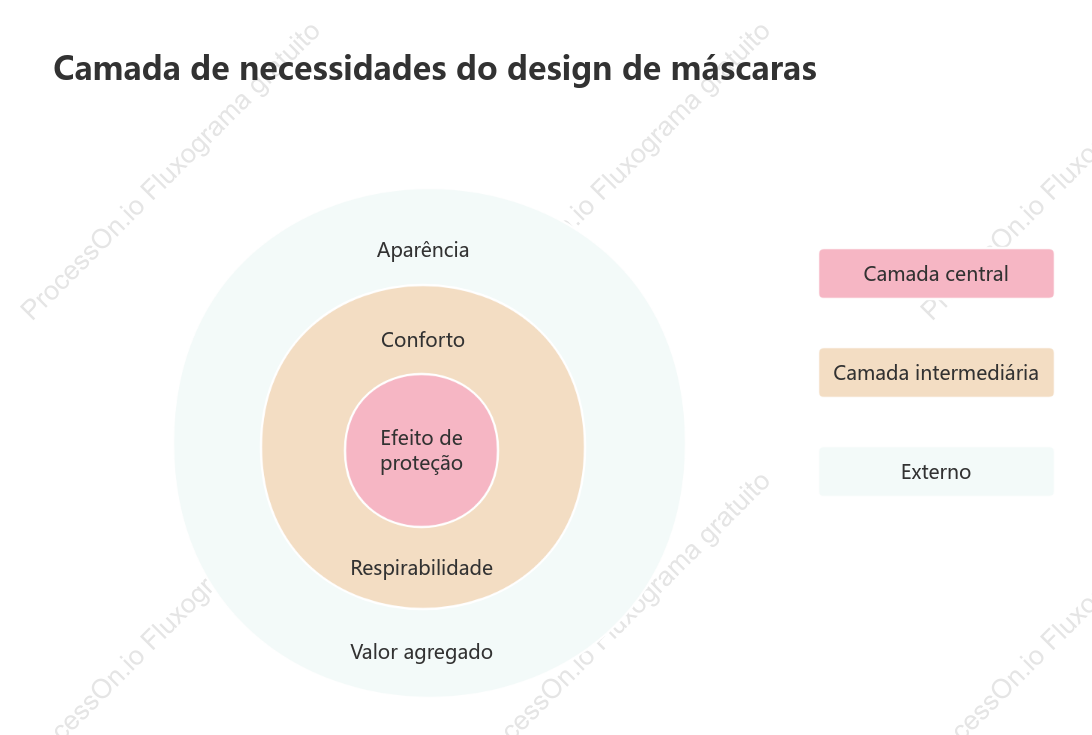 Exemplo de Diagrama de Cebola para Análise de Negócios