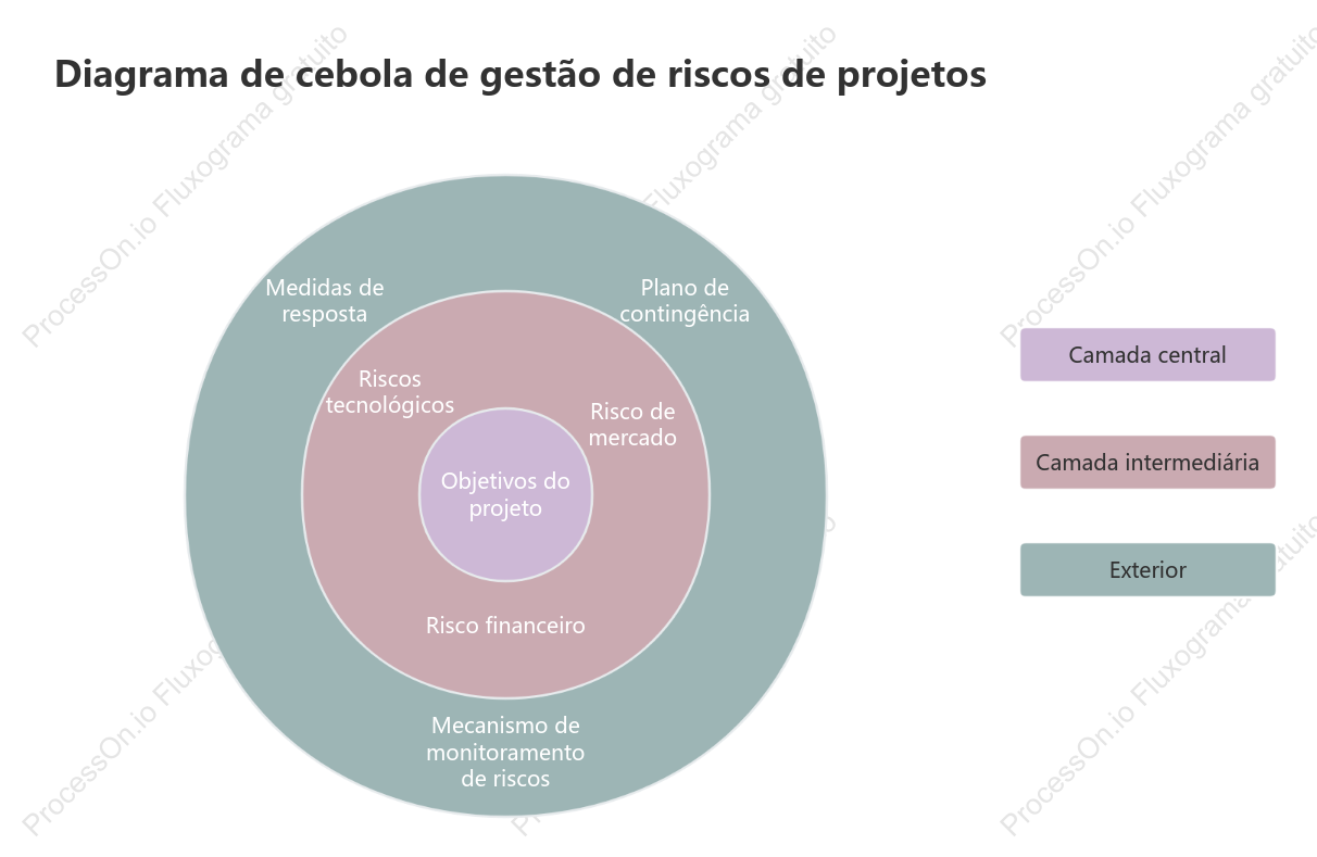 Diagrama de Cebola para Gerenciamento de Riscos de Projetos