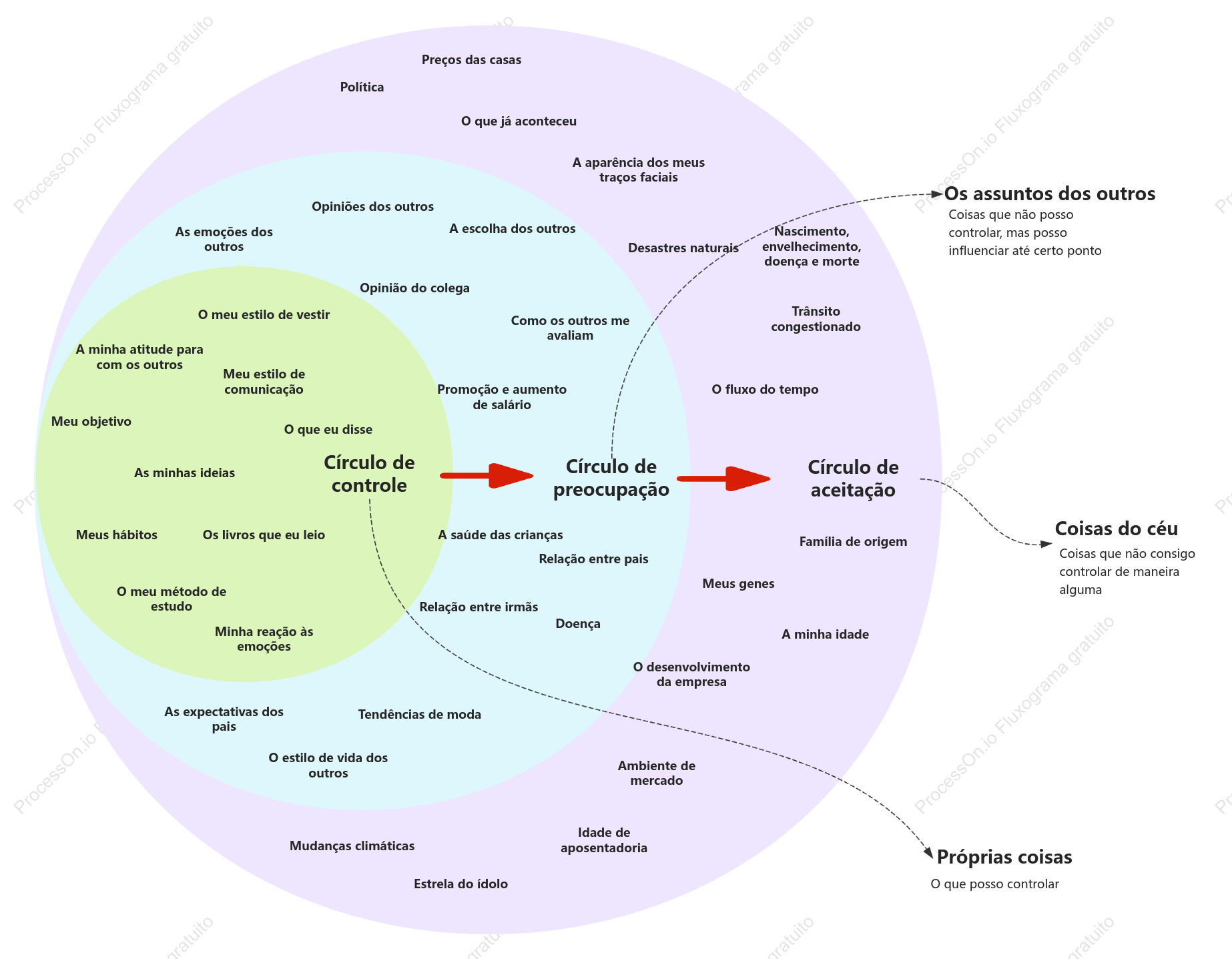 Gráfico de cebola de controle de vida
