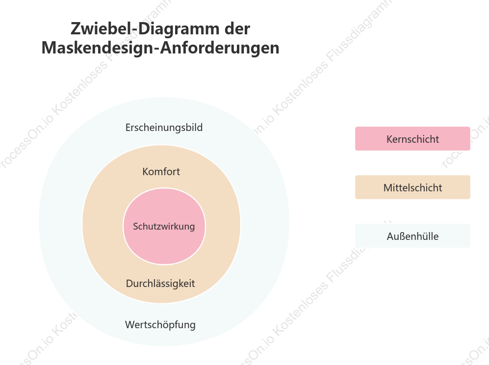 Beispiel für ein Zwiebeldiagramm zur Geschäftsanalyse