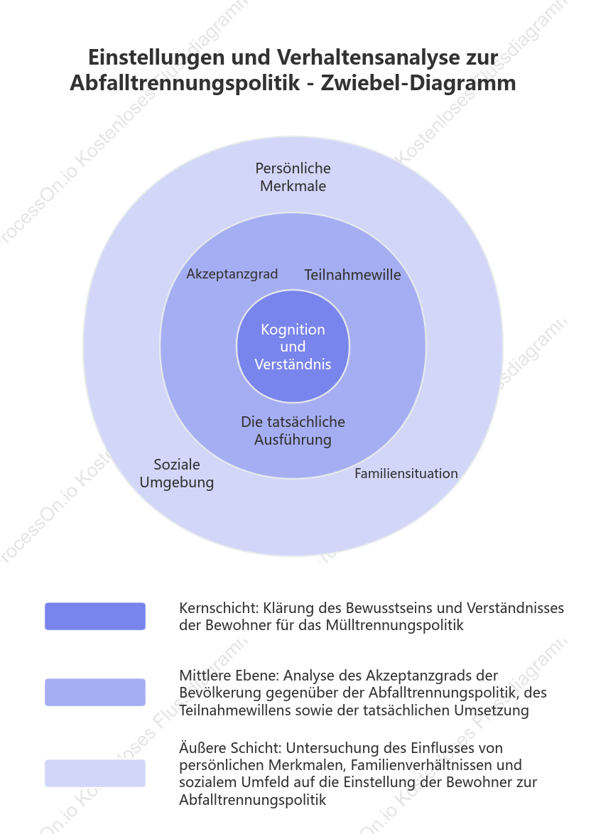 Zwiebeldiagramm zur Analyse sozialer Phänomene