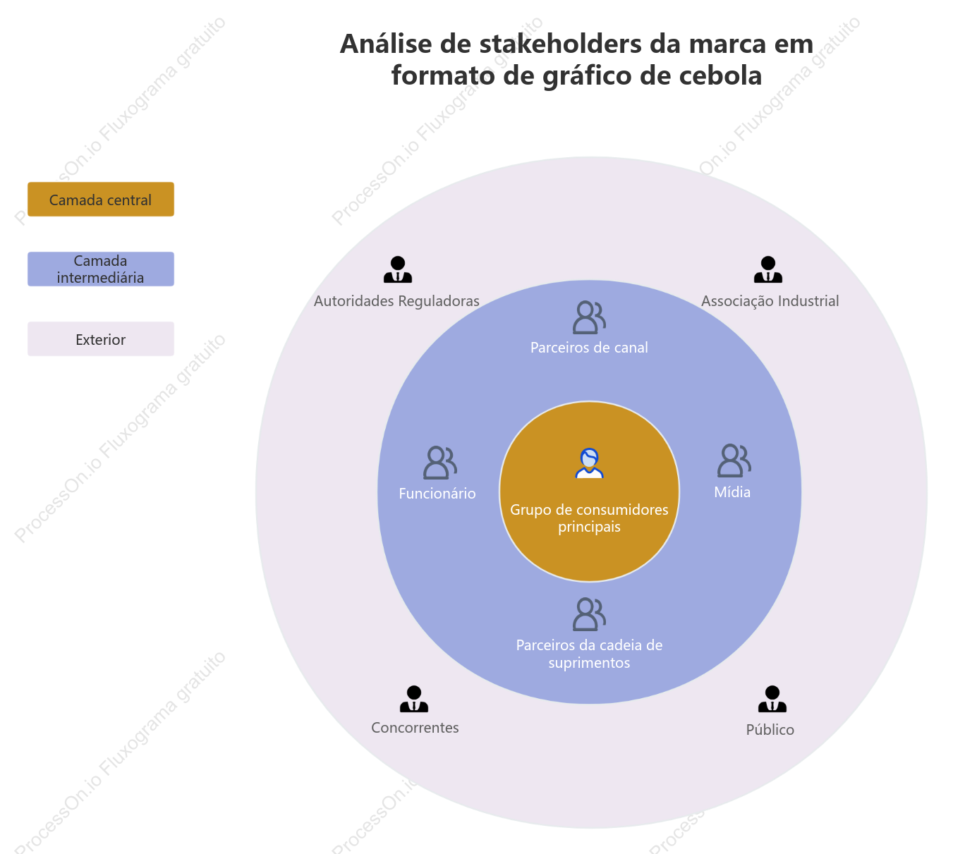 Diagrama de cebola para análise das partes interessadas da marca