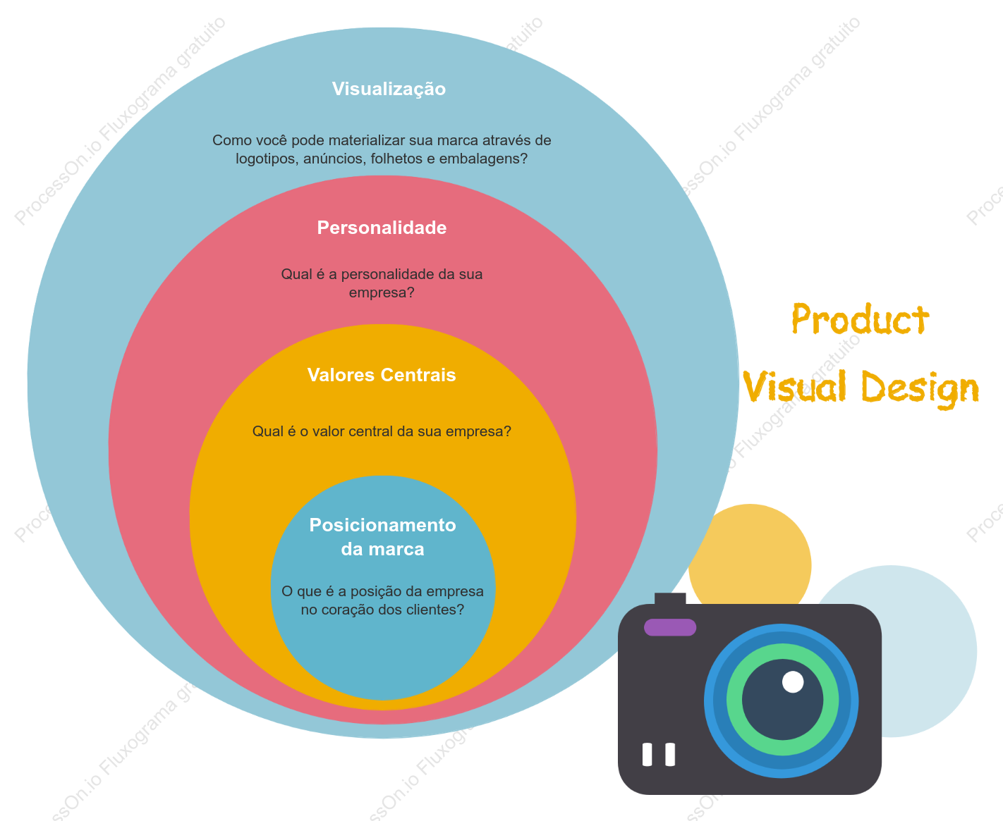 Modelo de diagrama de cebola para design de produto