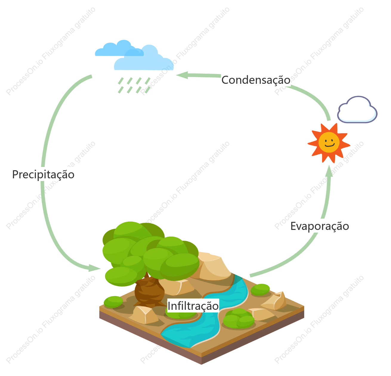 Diagrama do ciclo da água