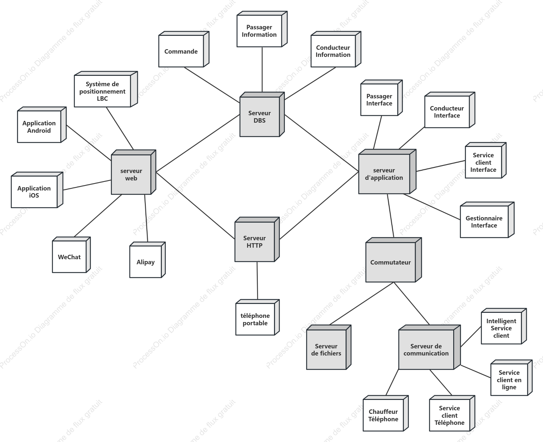 Diagramme de déploiement UML de Didi Taxi