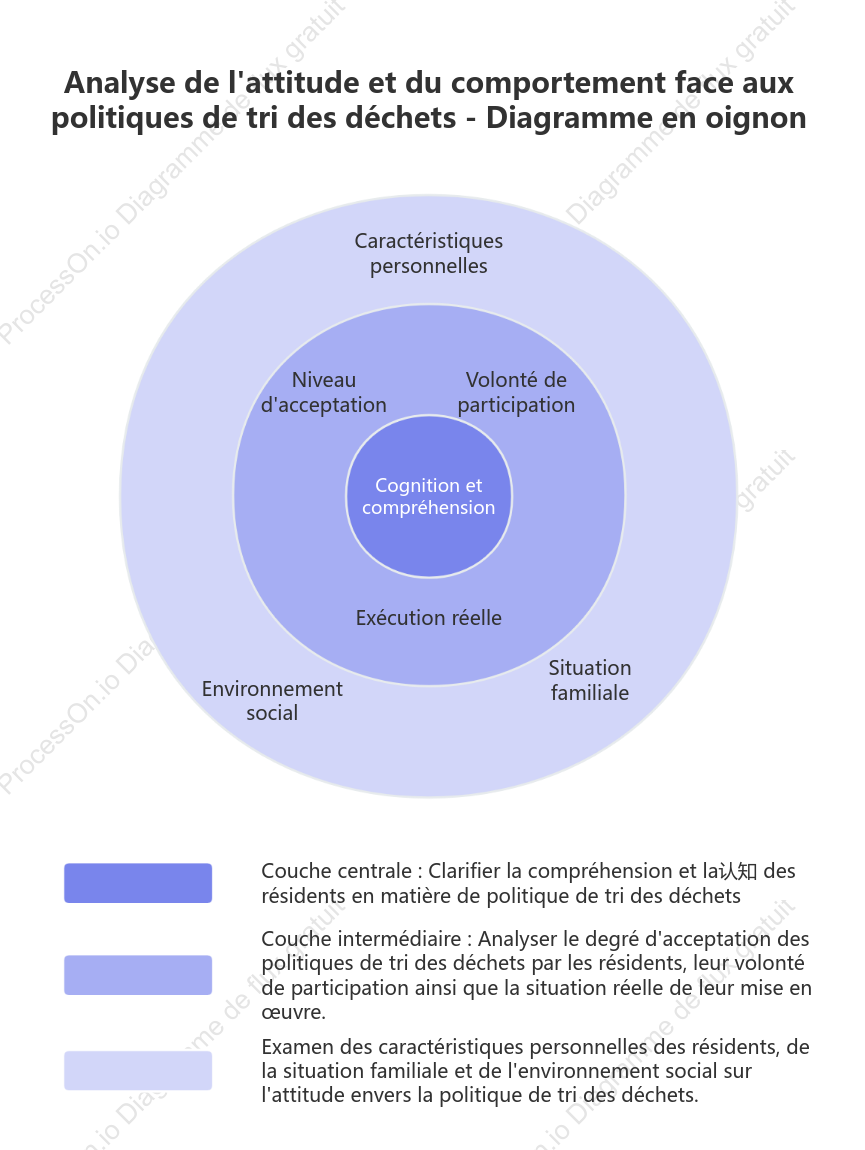 Diagramme en oignon pour l'analyse des phénomènes sociaux