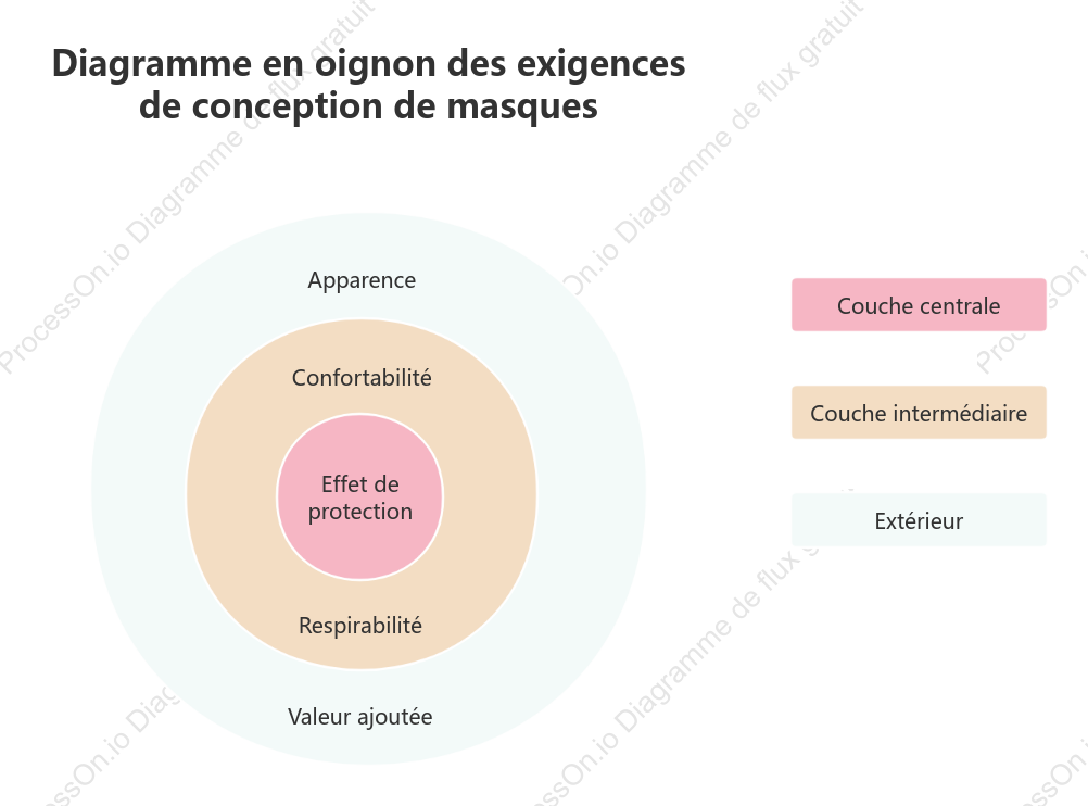 Exemple de diagramme en oignon pour l'analyse commerciale