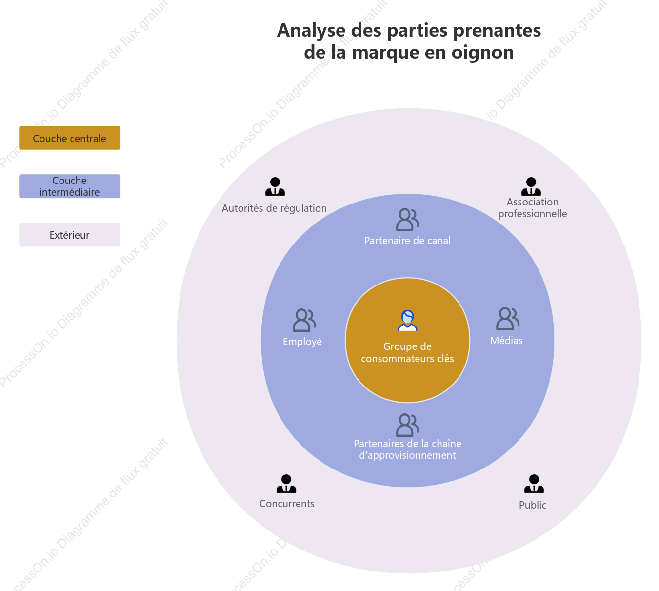 Diagramme en oignon de l'analyse des parties prenantes de la marque