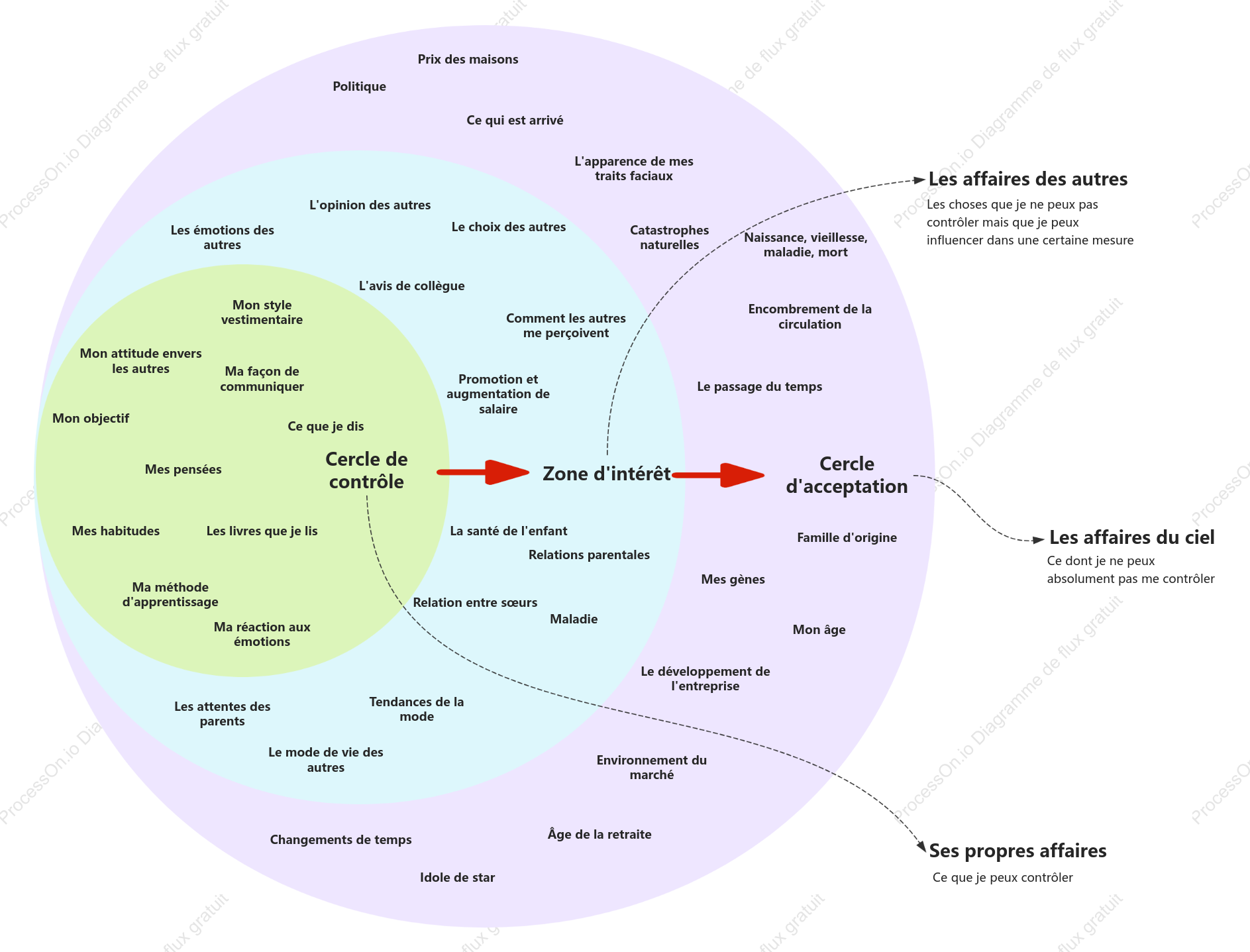 Tableau de contrôle de la vie en oignon