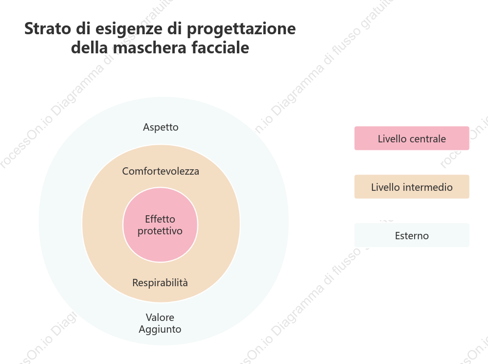 Esempio di diagramma a cipolla per l'analisi aziendale