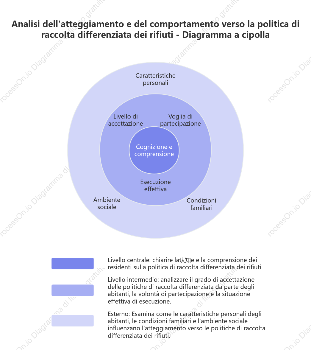 Diagramma a cipolla per l'analisi dei fenomeni sociali