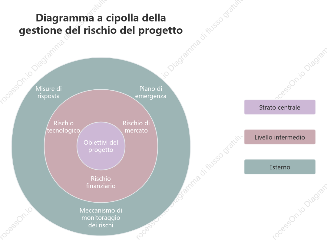 Diagramma a cipolla della gestione del rischio di progetto