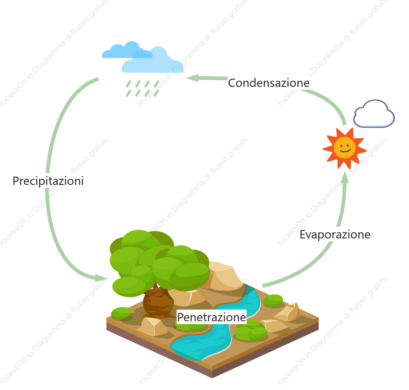 Diagramma del ciclo dell'acqua