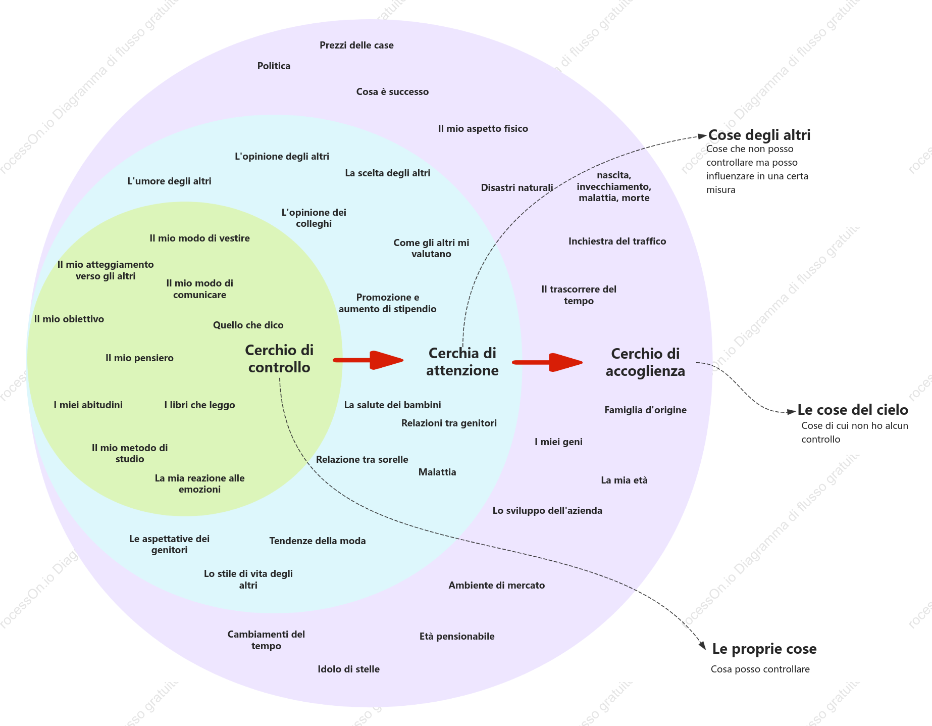 Tabella delle cipolle per il controllo della vita