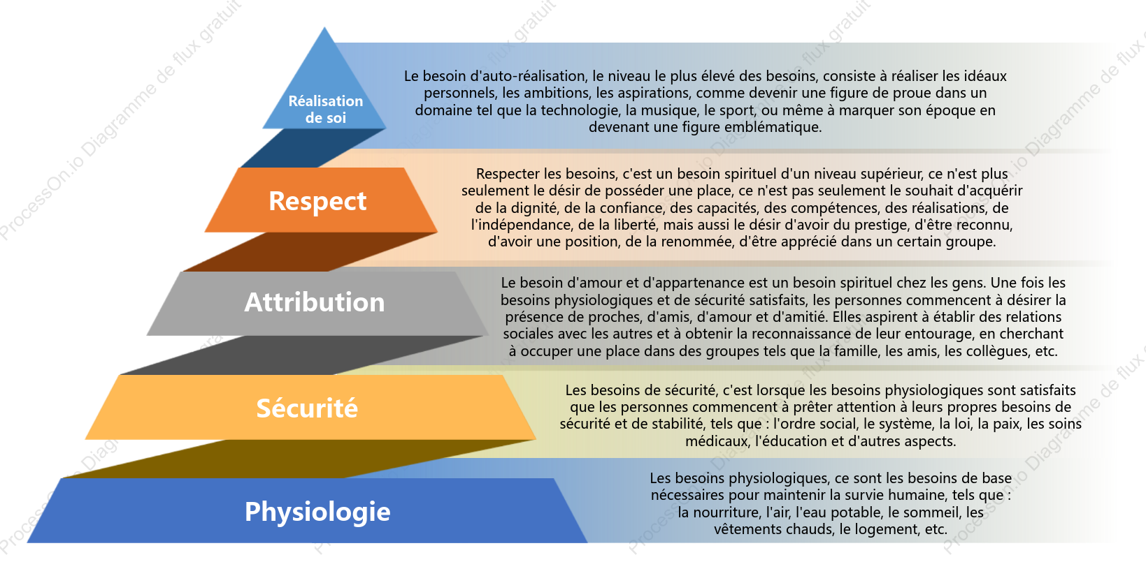 La pyramide des besoins de Maslow