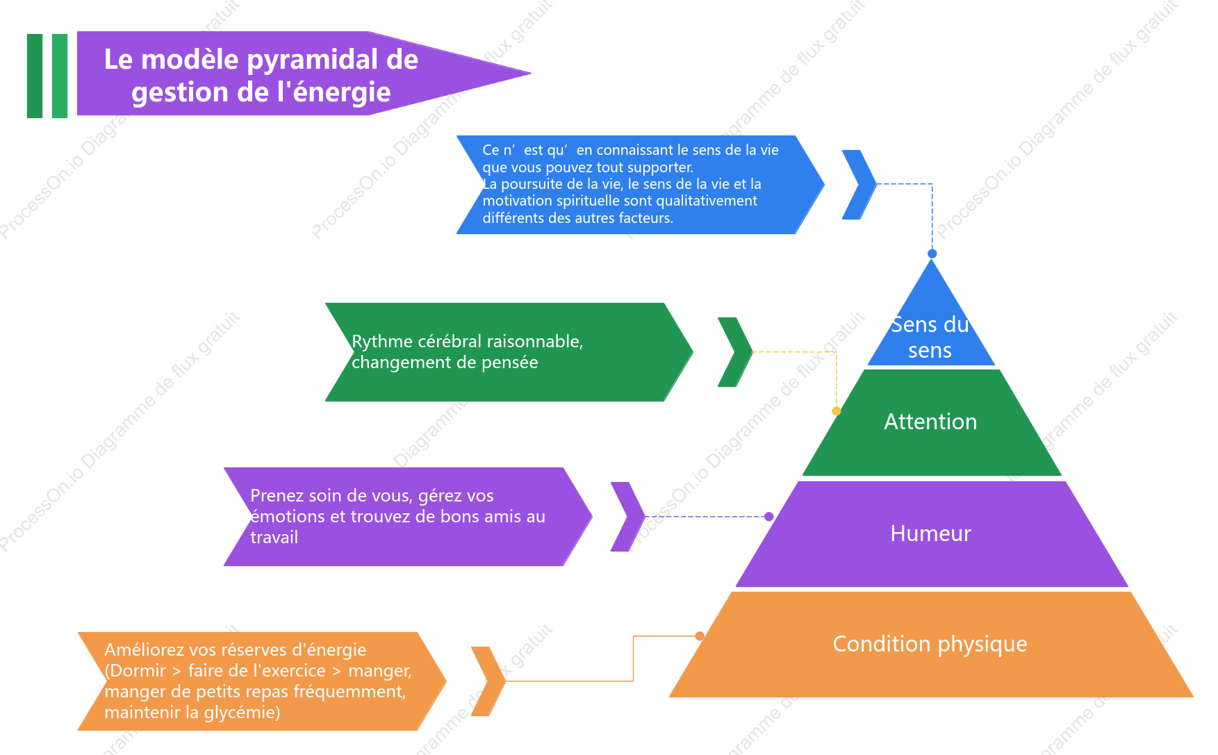 Le modèle pyramidal de gestion de l'énergie