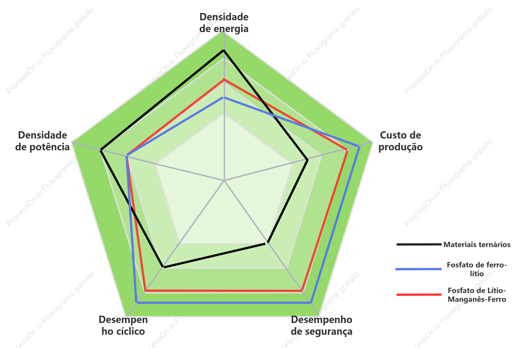 Gráfico de radar de características do produto (material de eletrodo positivo)