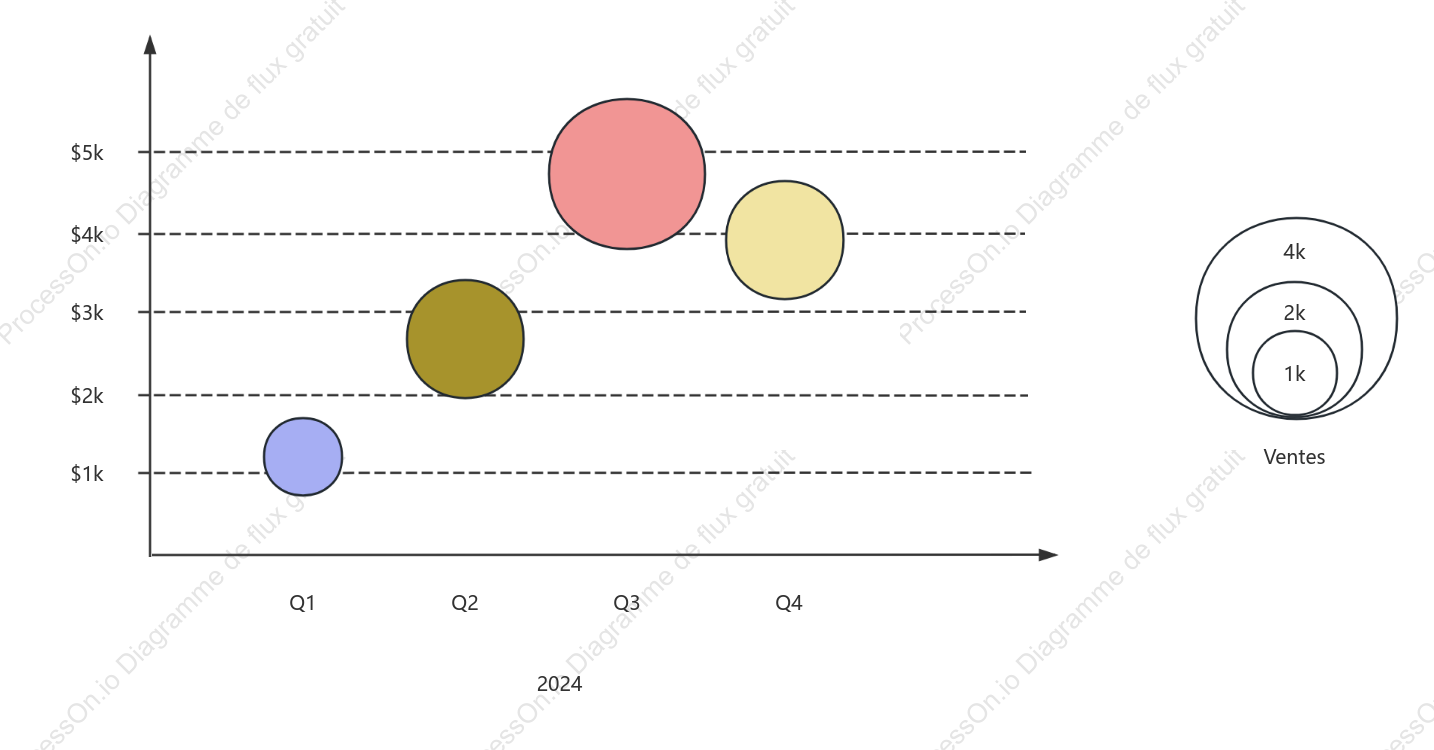 Graphique à bulles des dépenses publicitaires et des ventes