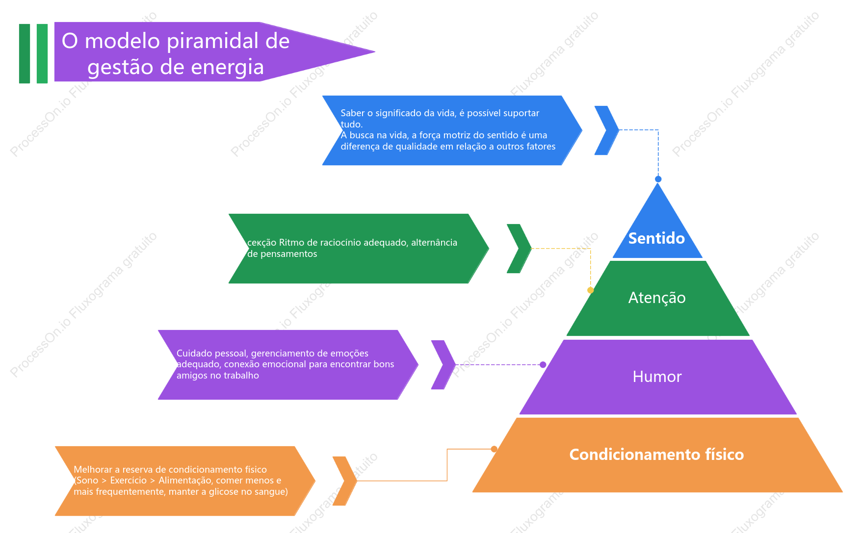 O modelo piramidal de gestão de energia