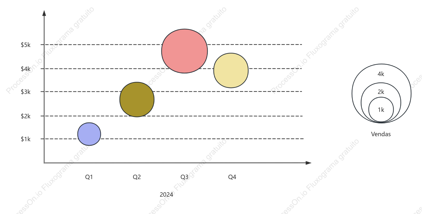 Gráfico de bolhas de gastos com publicidade e vendas