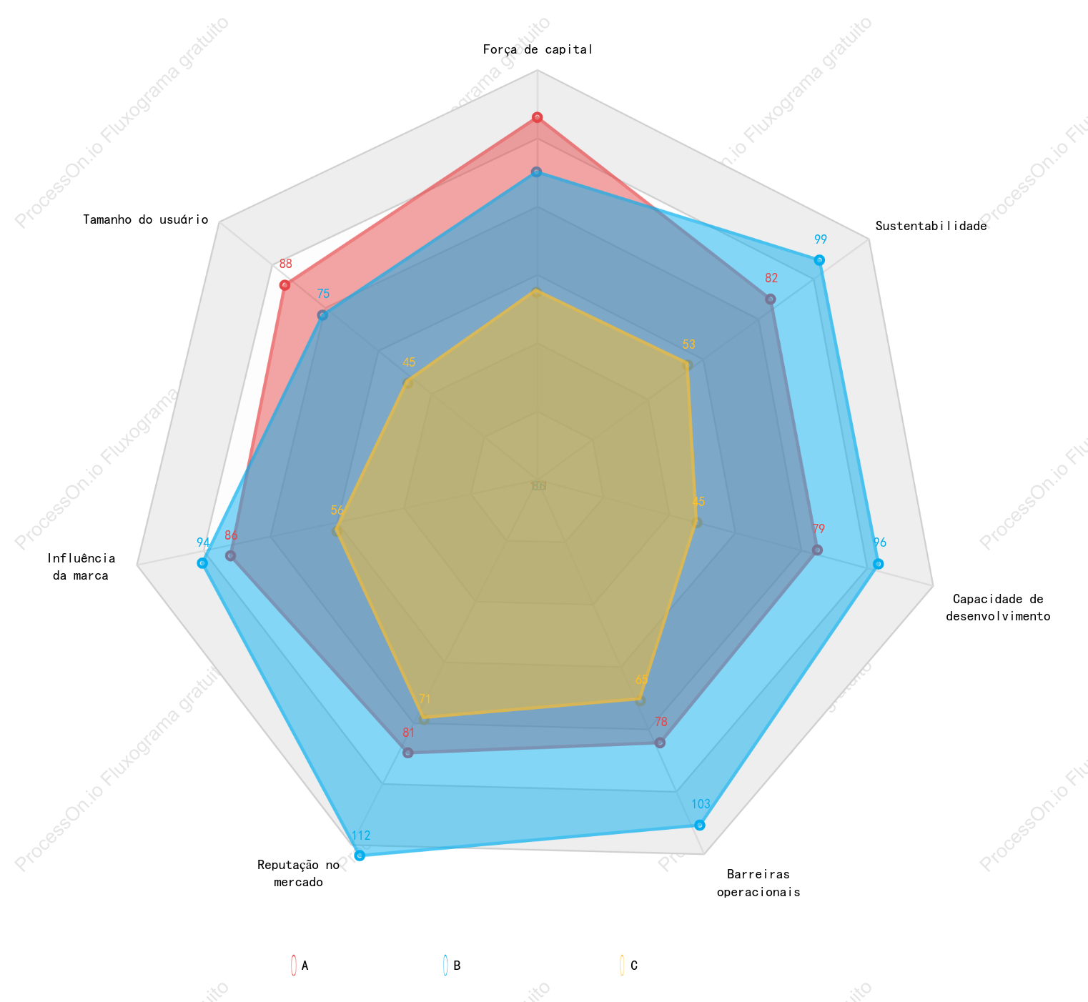 Gráfico de radar de análise de mercado