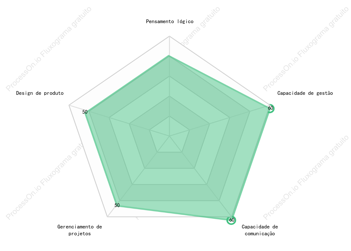 Gráfico de radar de avaliação de desempenho
