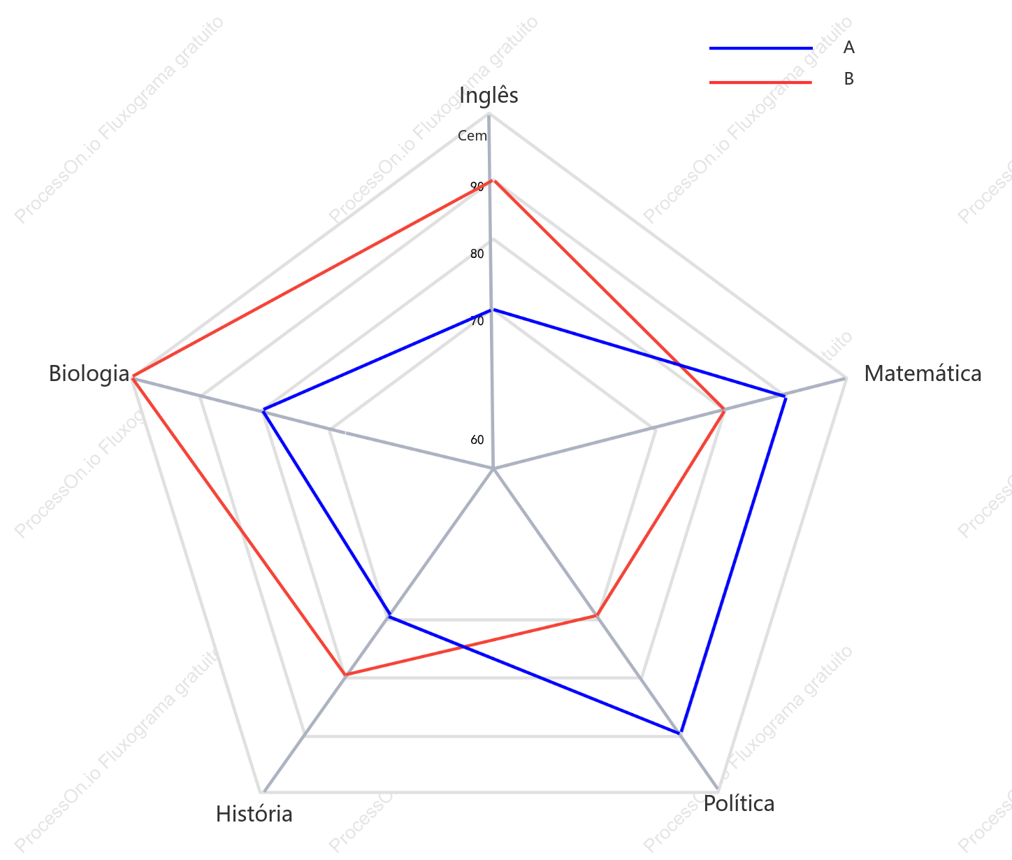 Gráfico de radar de desempenho acadêmico