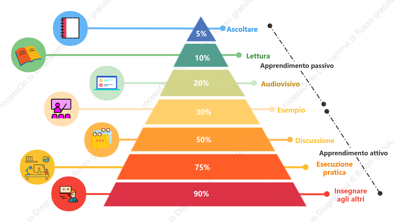 Modello della piramide di apprendimento