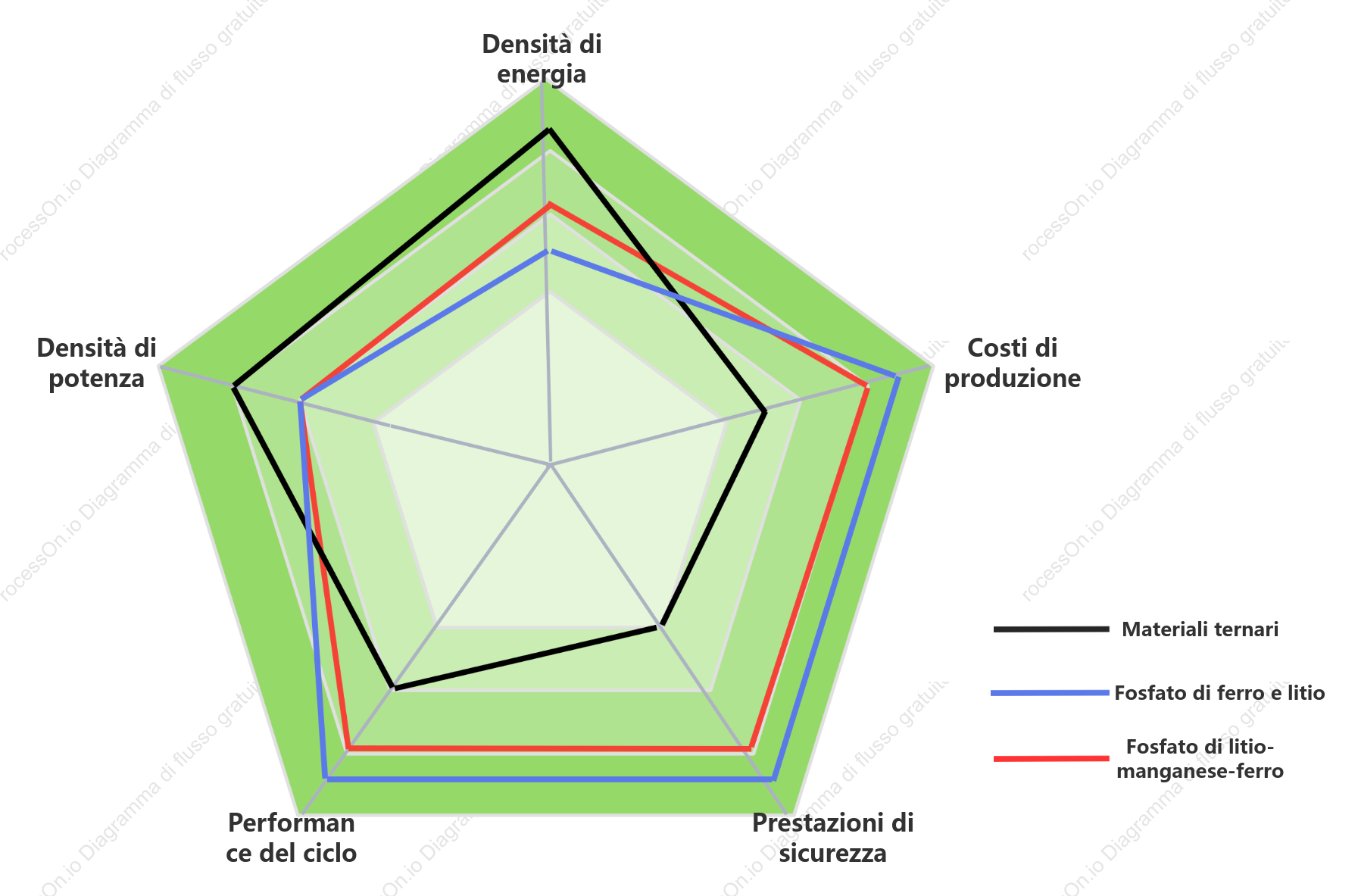Tabella radar delle caratteristiche del prodotto (materiale dell'elettrodo positivo)