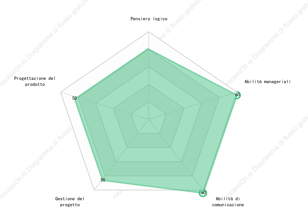 Grafico radar di valutazione delle prestazioni