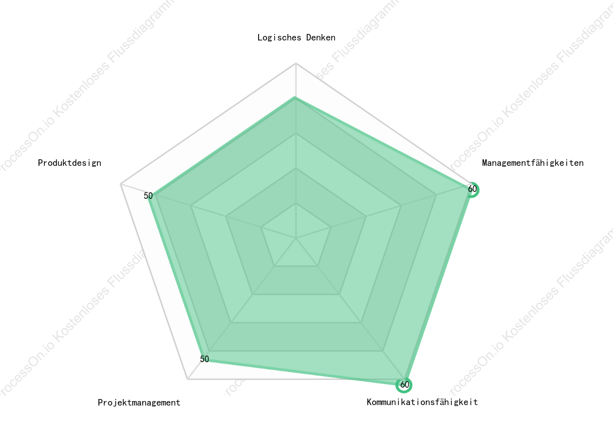 Radardiagramm zur Leistungsbewertung