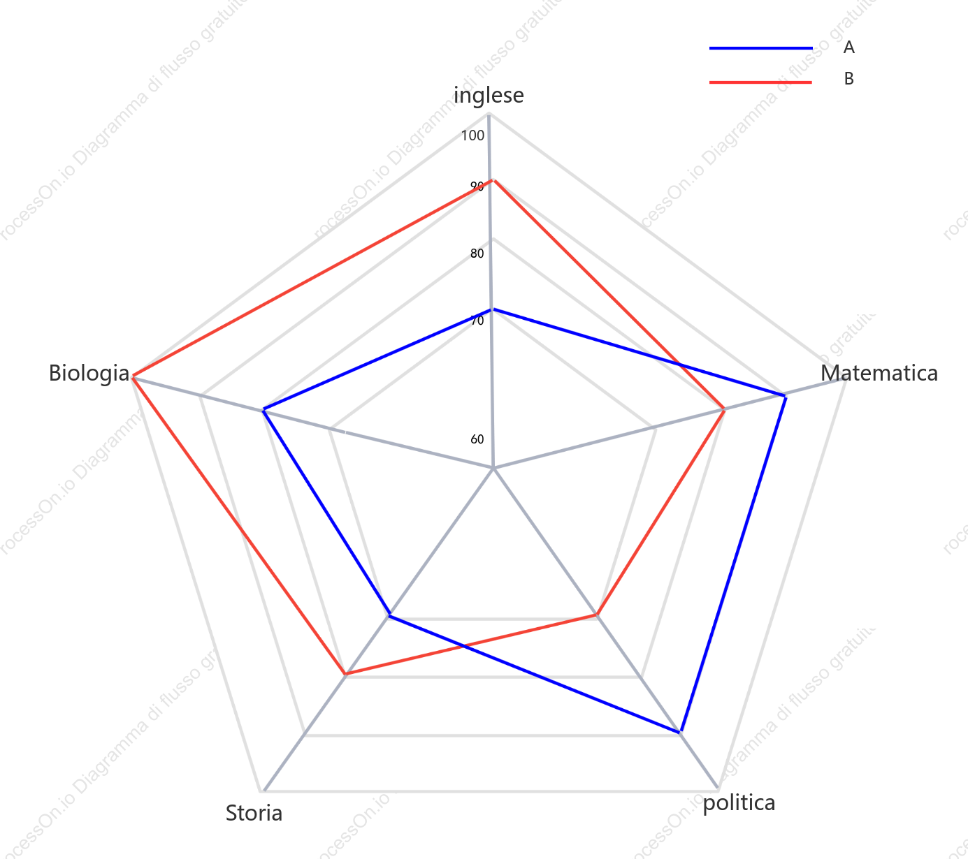 Grafico radar del rendimento scolastico