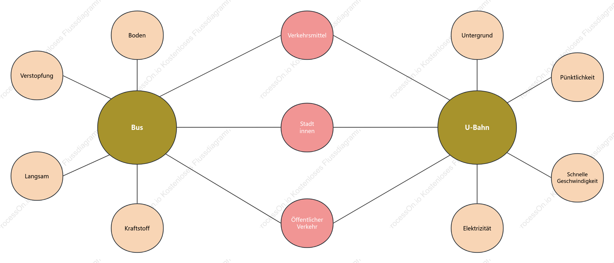 Vorlage für ein Doppelblasendiagramm zum Transportvergleich