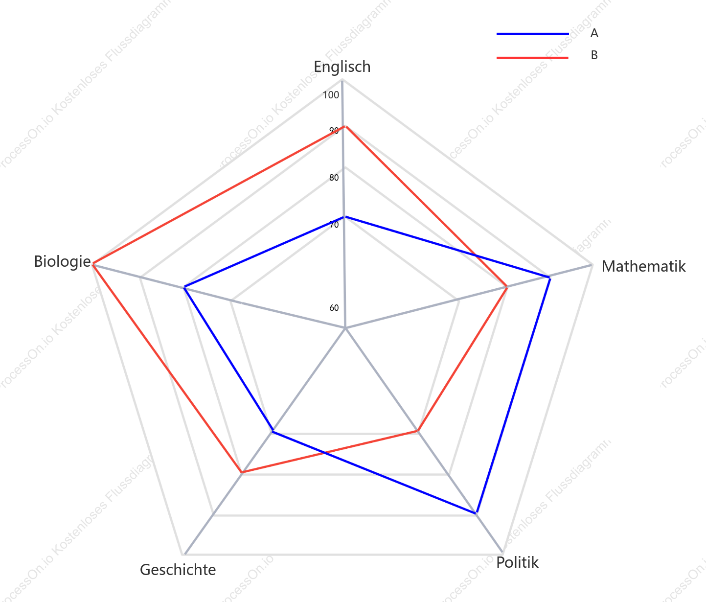 Radardiagramm zur akademischen Leistung