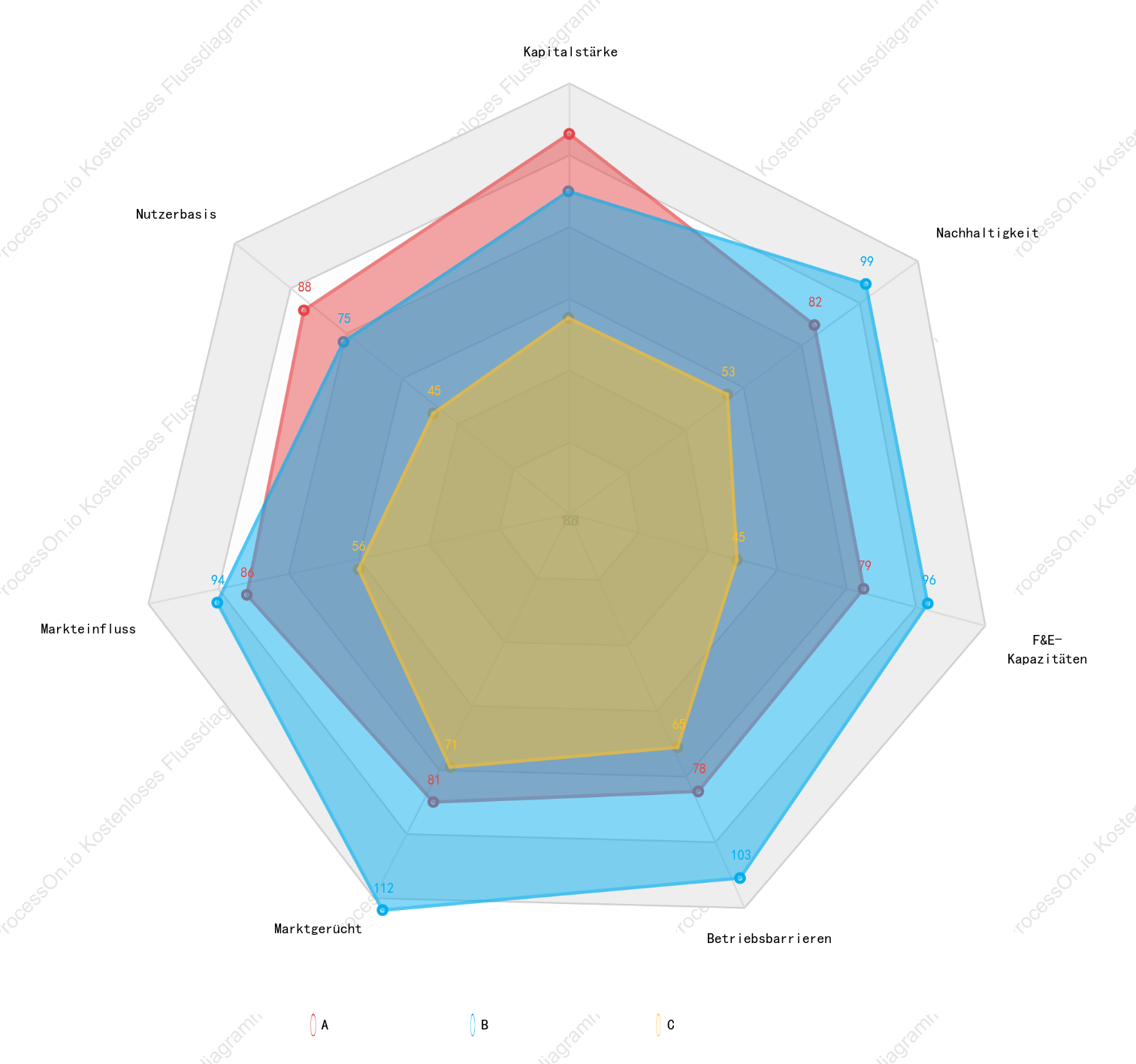 Radardiagramm-Vorlage für Marktanalysen