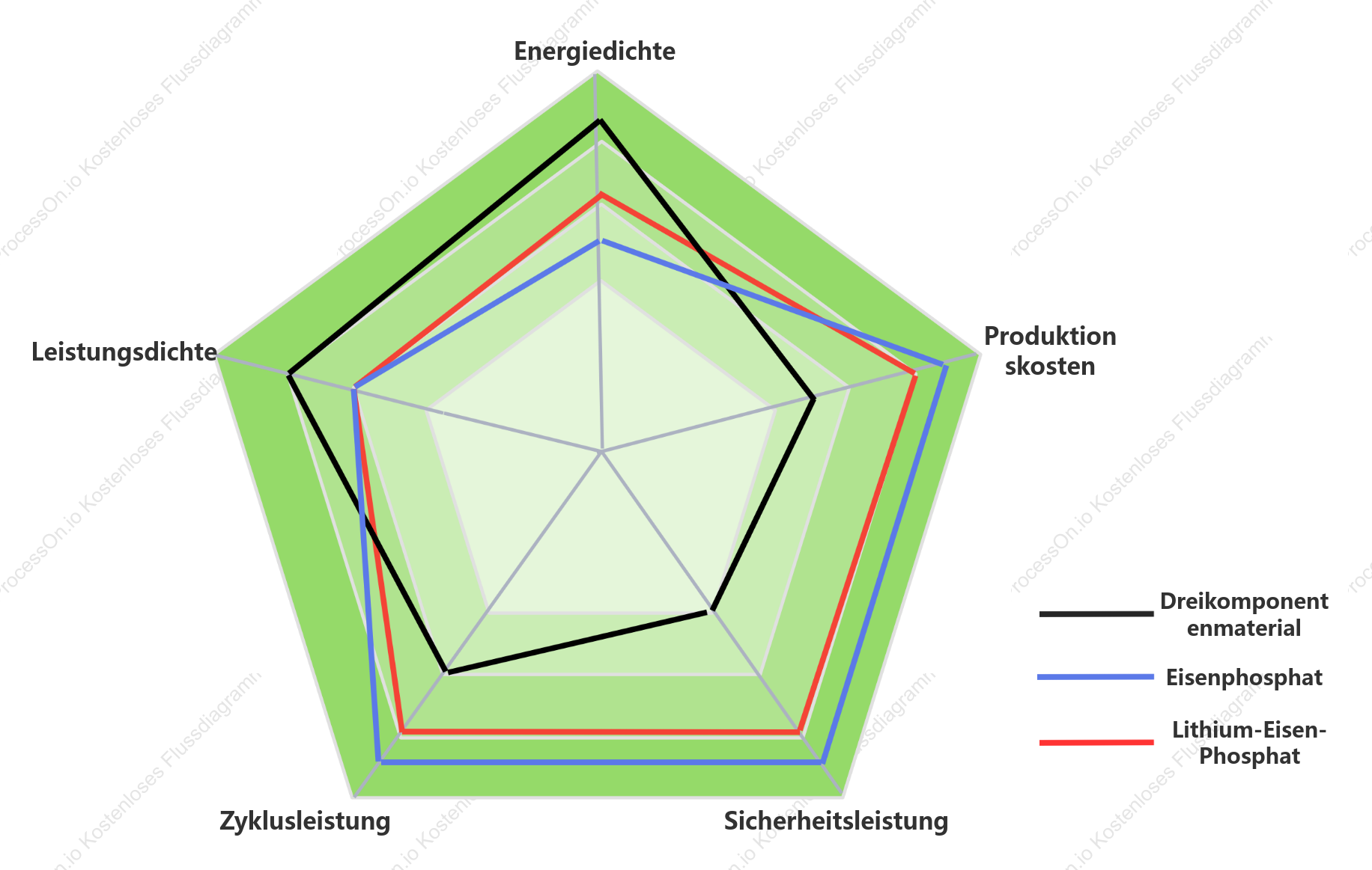 Radardiagramm der Produkteigenschaften (positives Elektrodenmaterial)