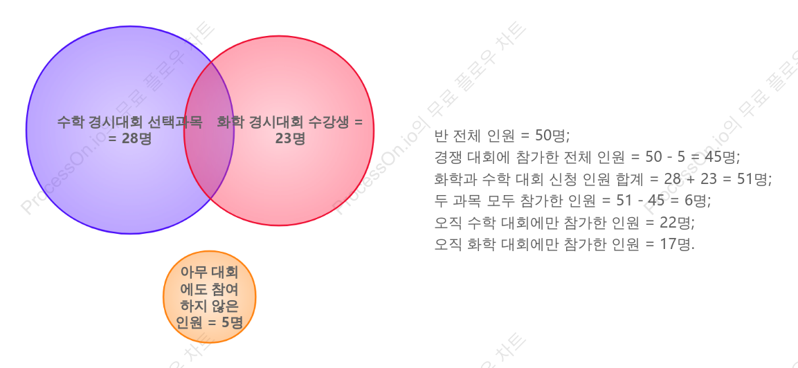 수학에서의 벤 다이어그램 적용