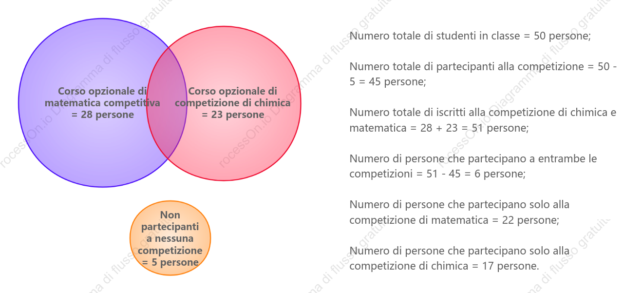 L'applicazione dei diagrammi di Venn in matematica