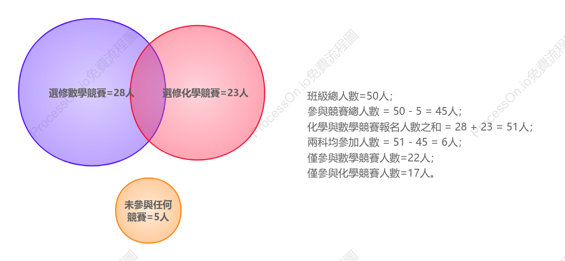韋恩圖在數學中的應用