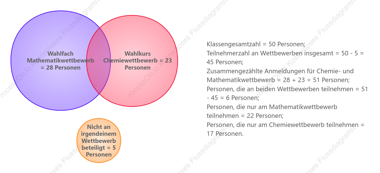 Die Anwendung von Venn-Diagrammen in der Mathematik