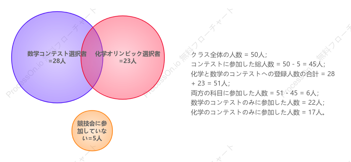 数学におけるウェン図の応用