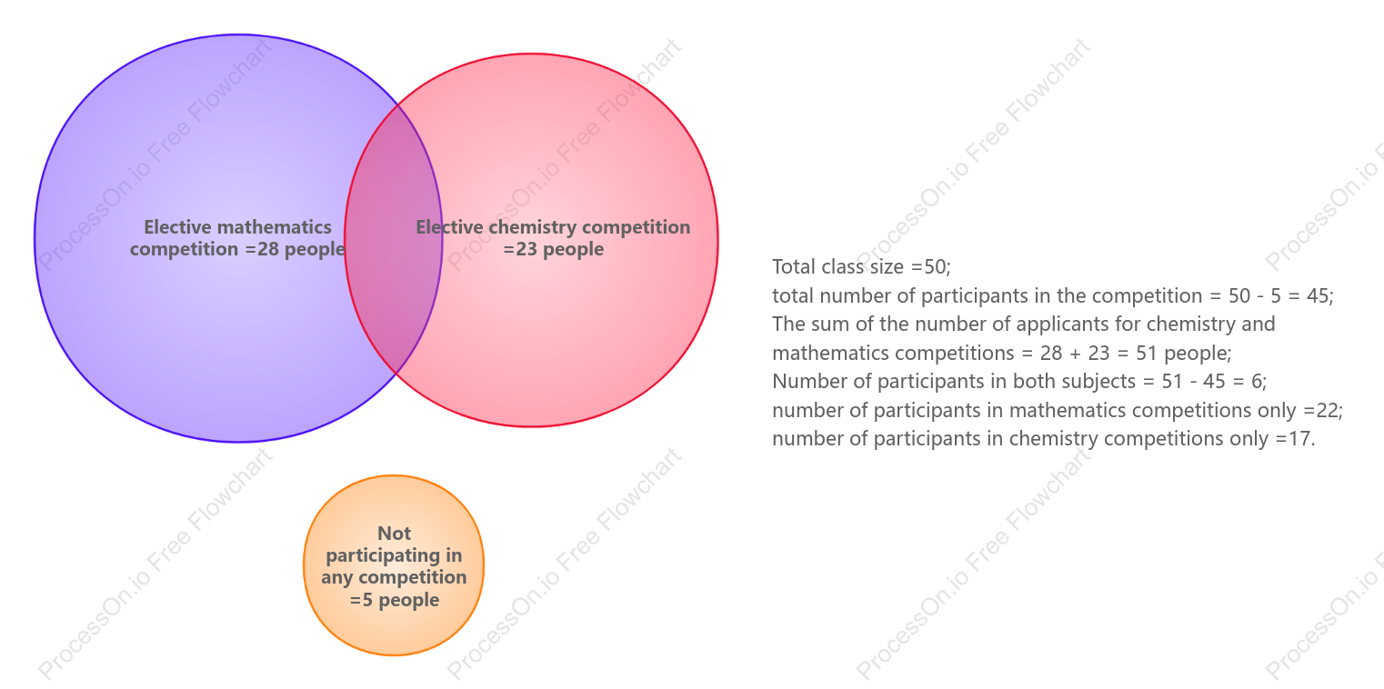 Application of Venn Diagram in Mathematics