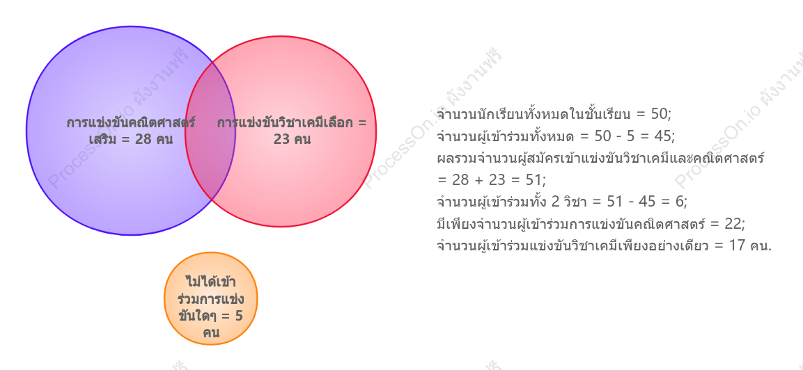 การประยุกต์ใช้แผนภาพเวนน์ในคณิตศาสตร์