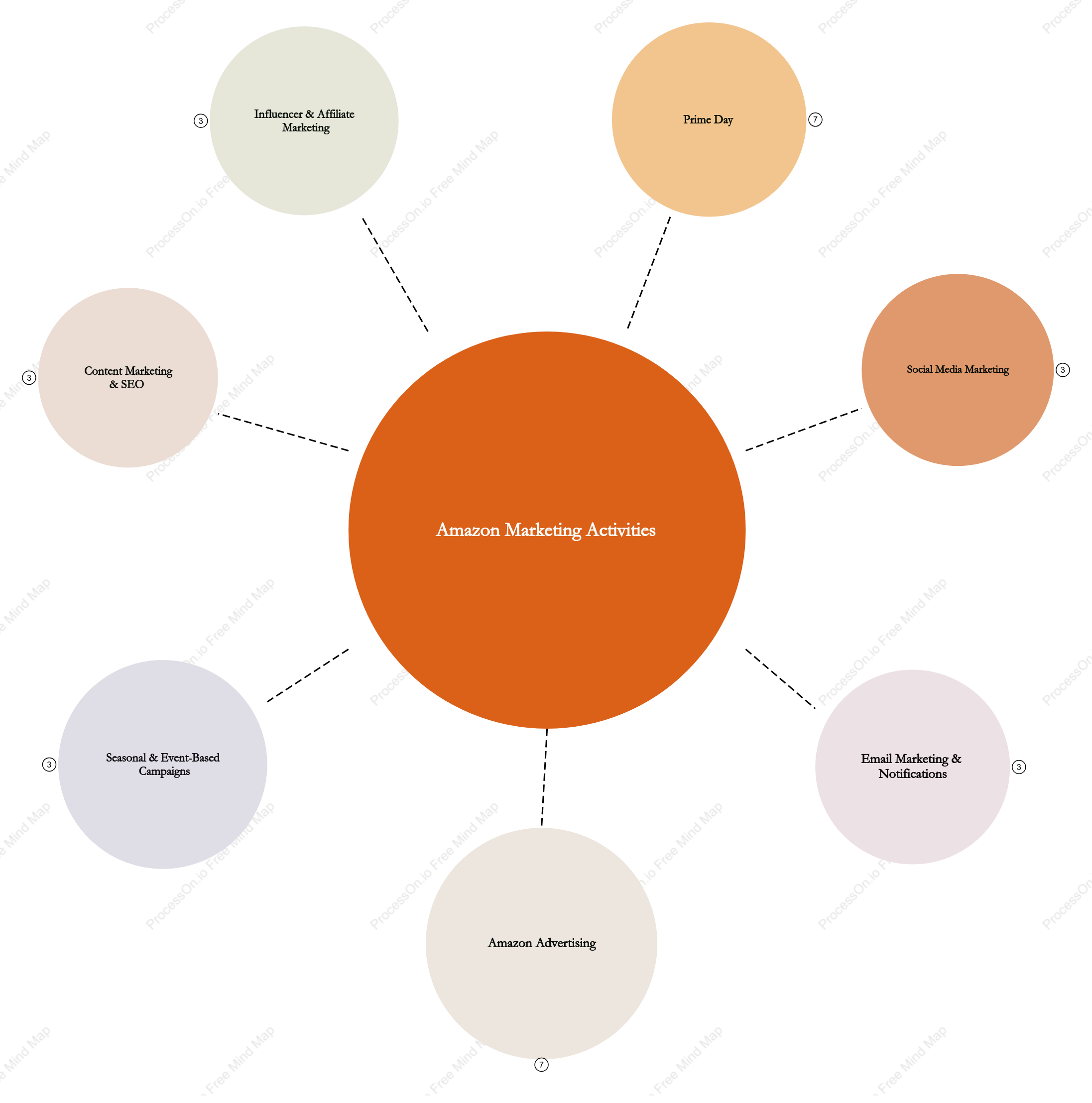 Amazon Marketing Strategies Explained: Prime Day Promotions & Advertising Tactics