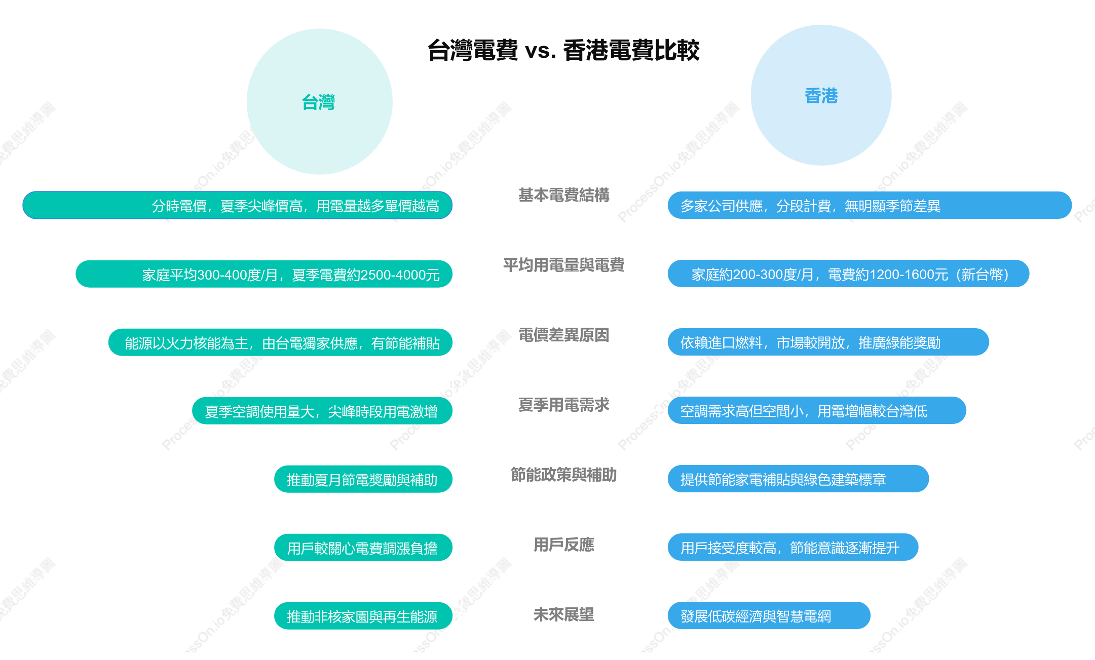 台灣與香港電費比較｜電價、收費方式與用電習慣全解析