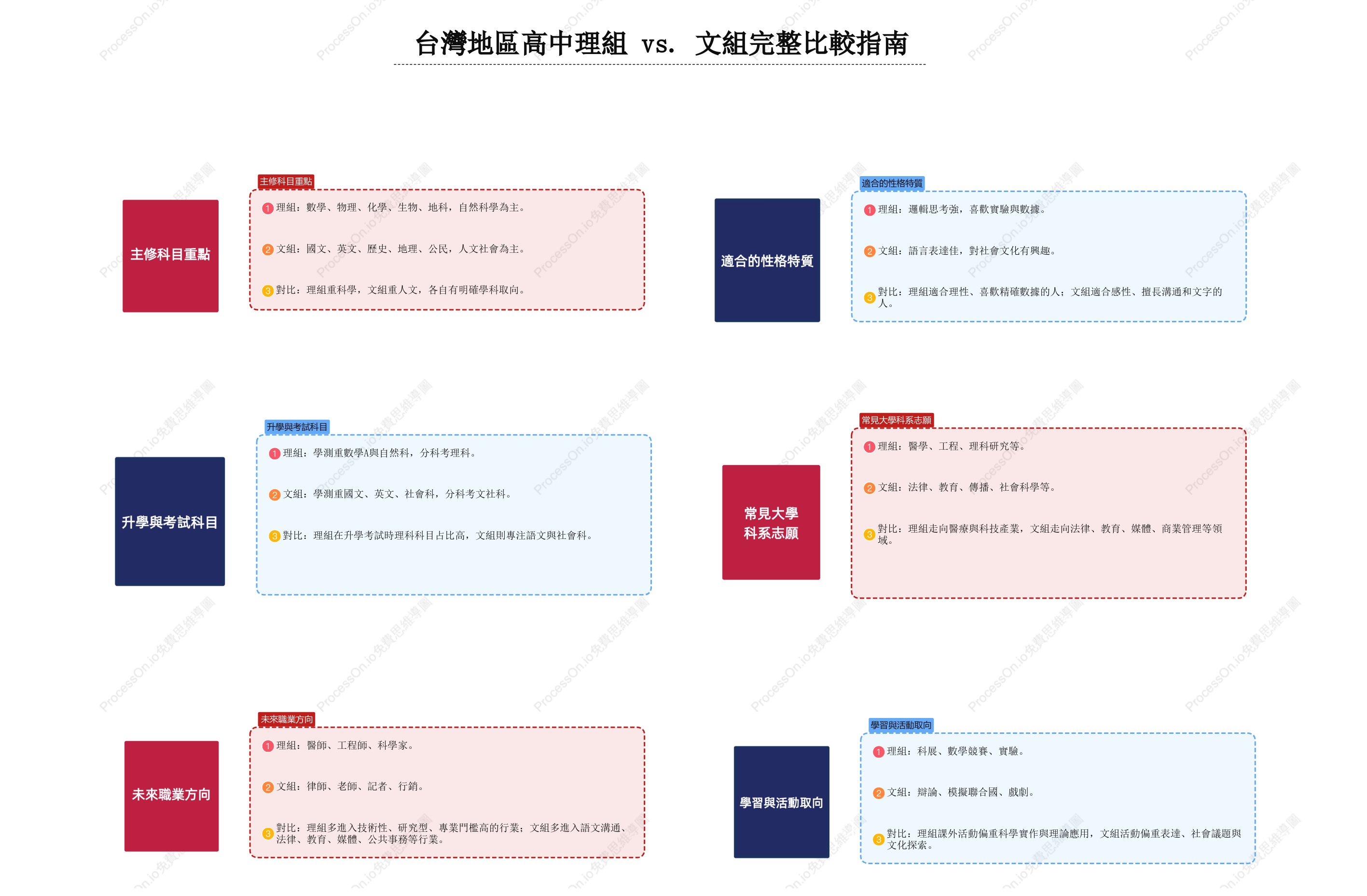 台灣地區高中理組 vs. 文組完整比較指南：升學方向、未來職業與選組建議